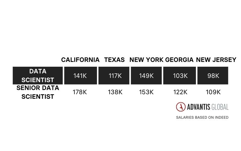 InDemand Tech Job Data Scientist
